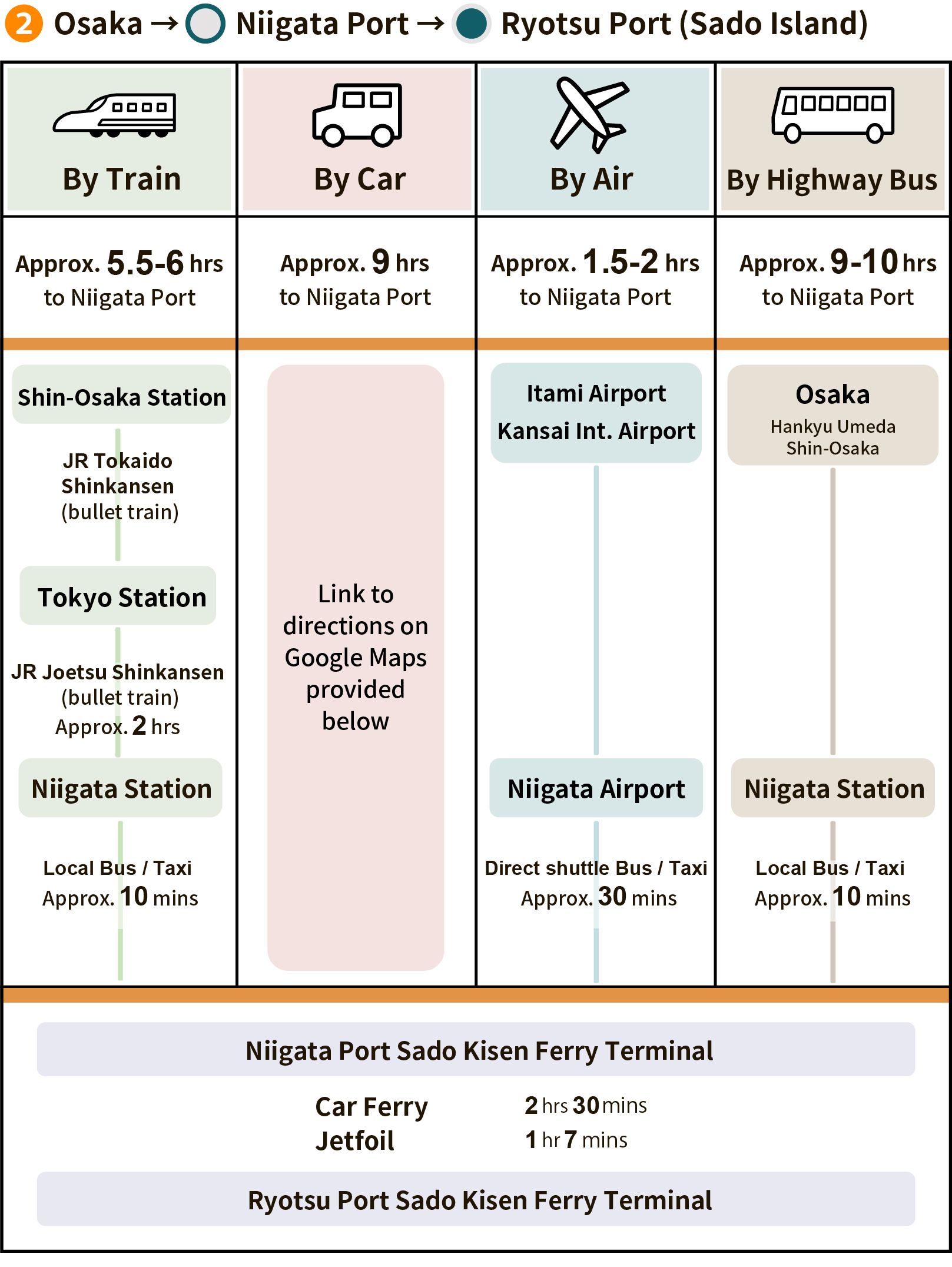 Osaka to Ryotsu port